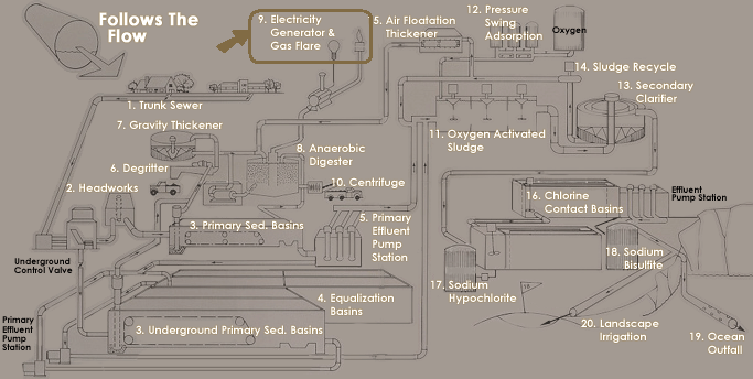 Daly city waste water treatment